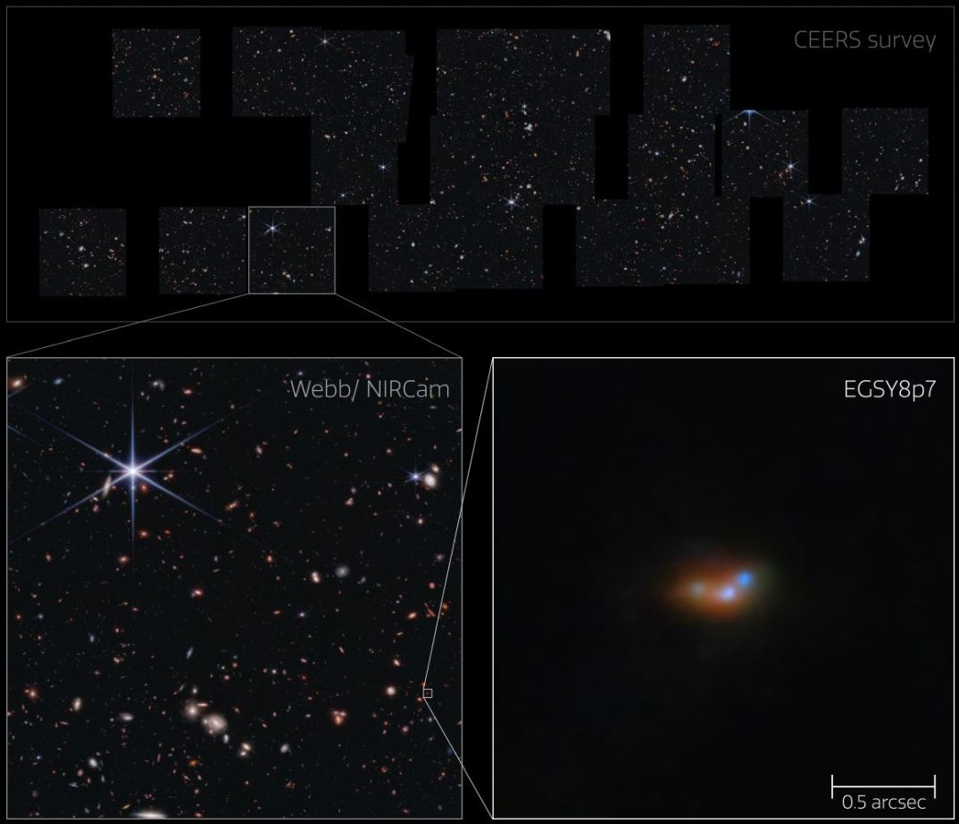 A galáxia EGSY8p7, uma galáxia brilhante no Universo primitivo onde a emissão de luz é vista, entre outras coisas, de átomos de hidrogénio excitados – emissão Lyman-alfa. Nos dois painéis inferiores, a alta sensibilidade de Webb identifica esta galáxia distante juntamente com as suas duas galáxias companheiras, onde observações anteriores viram apenas uma galáxia maior no seu lugar. (ESA/Webb, NASA e CSA, S. Finkelstein, M. Bagley, R. Larson/UT Austin/A. Pagan/STScI/C. Witten, M. Zamani)