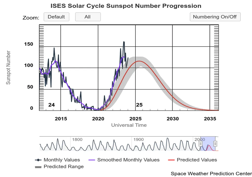 Número de manchas solares para o ciclo solar 24 e 24: observadas (líneas negras e azuis e previsões (roxas). NASA