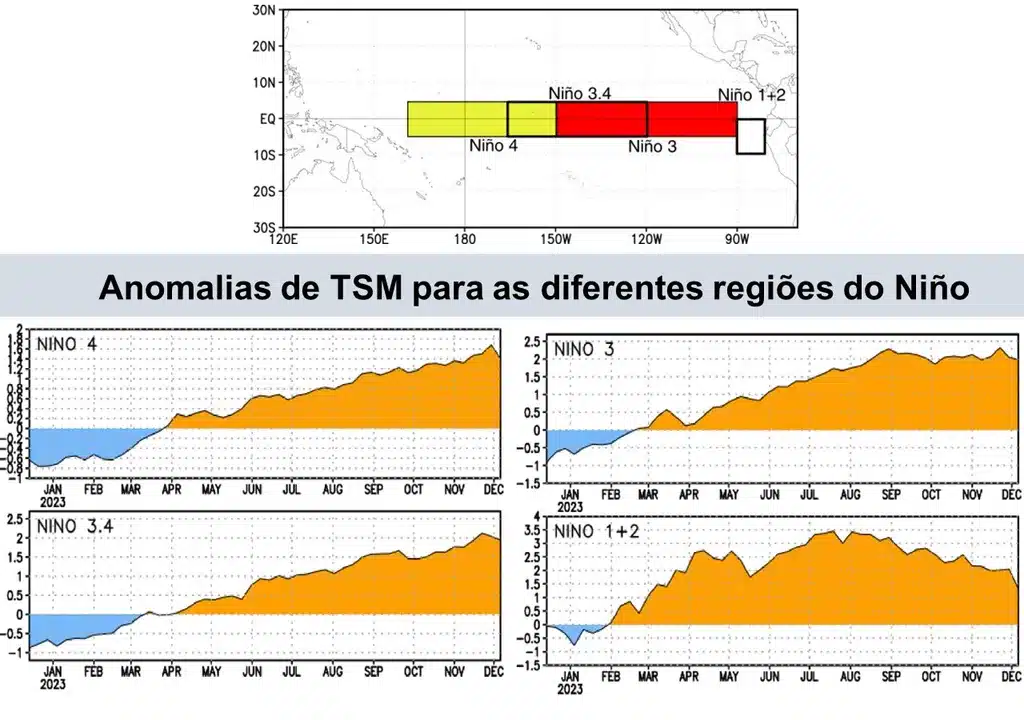 Anomalias de TSM para as diferentes regiões do Niño